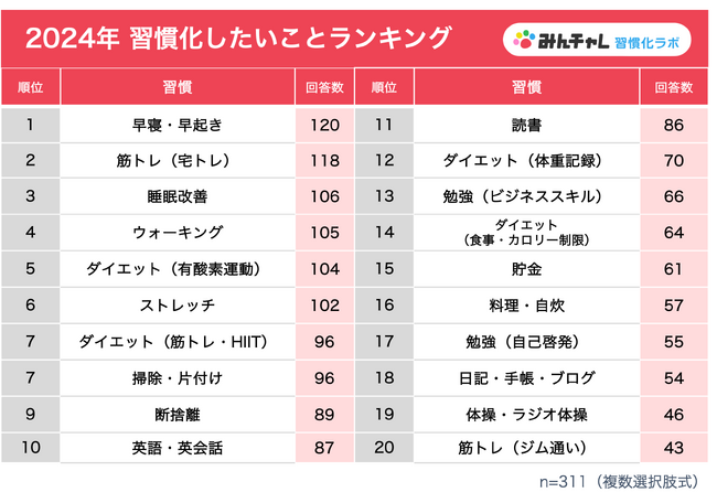 2024年から習慣化したいことランキング第1位は「早寝・早起き」、健康習慣が第5位までを独占、8割がアプリや動画等のデジタルを活用