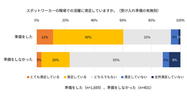 スポットワーカー活用の満足度、マニュアル整備等の準備有無で2.6倍の差