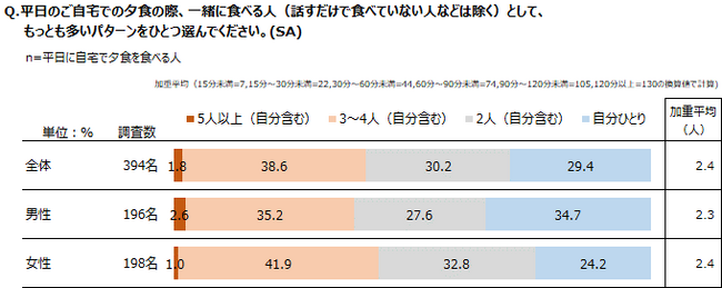 調査レポート「夕食に関する調査 平日の自宅での夕食の現状編」