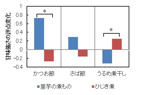 美味技術学会「第23回 例会」にて「料理におけるだしの減糖効果とその相性」について研究発表