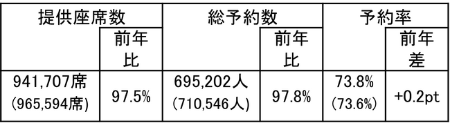 2023年度　年末年始期間ご予約状況