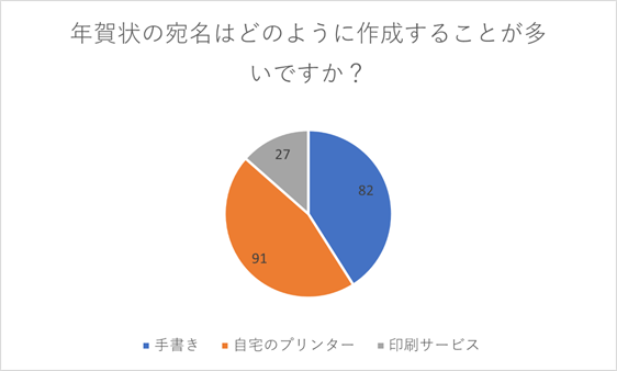 年賀状の宛名は「手書き派」or「印刷派」どっち！？年賀状の書き方について200名に調査しました