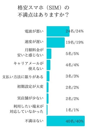 現在格安SIMを利用されている方を対象に、格安スマホ（SIM）に関するアンケート調査を行いました。