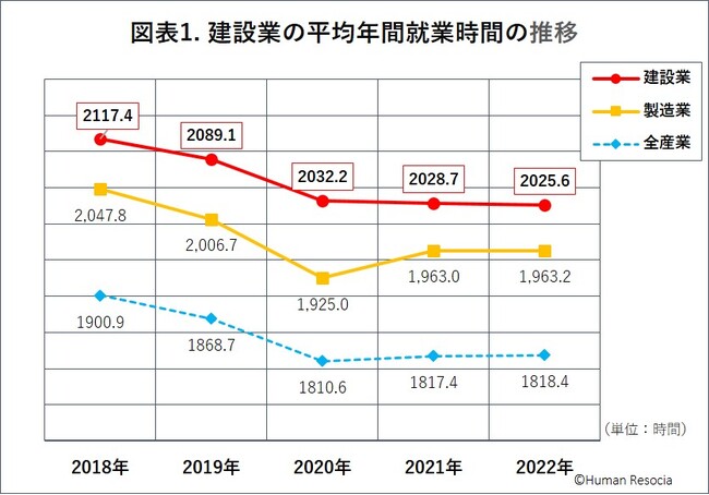 「2024年問題」が迫る中、建設技術者の人材動向を探る　～データで見る建設業の人材動向に関する実態調査vol.1～