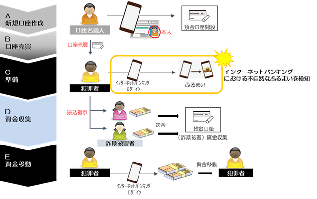 新たな不正検知アルゴリズムを共同開発
