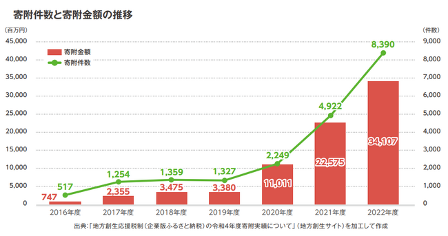 ジチタイアド、佐賀銀行と企業版ふるさと納税に関して業務提携　～佐賀県内の企業に向けた制度活用促進～