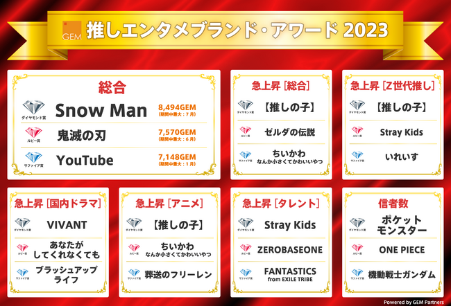 「推しエンタメブランド・アワード 2023」を発表、『Snow Man』が総合部門でダイヤモンド賞を受賞