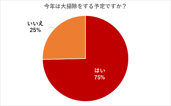 【300名に聞いた】みなさんの今年の大掃除事情を大調査！大掃除を機に断捨離する方も多いの？