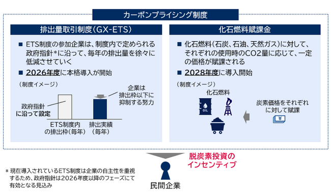 経済産業省「カーボンプライシングと脱炭素投資の関係性調査」を受託