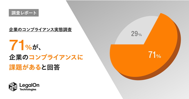 【LegalOn Technologies調査レポート】企業のコンプライアンスに課題を感じている担当者は7割超。半数以上が、昨今のコンプライアンス違反の報道を受け、「新たに施策を実施した」と回答。