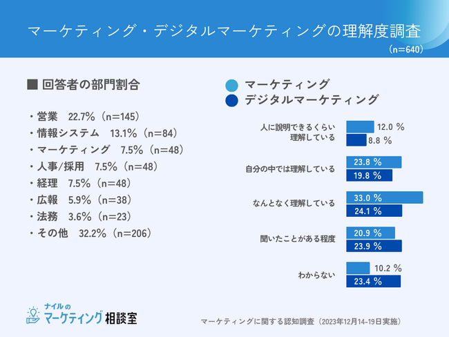 マーケティング関連用語の認知調査｜2023年12月実施