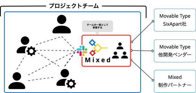 Movable Type 構築プロジェクト内に「予備戦力」を用意するプロジェクト支援サービスを提供開始