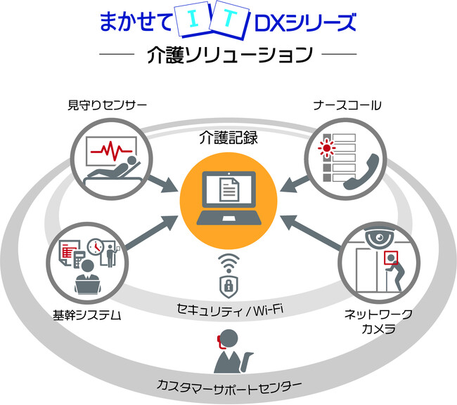 「まかせてIT DXシリーズ」を介護分野に拡充　介護事業者のICT活用をワンストップで支援する“介護ソリューション”を提供開始