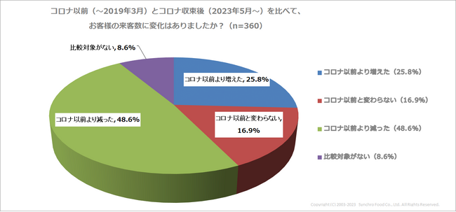48.6％の飲食店が「コロナ前より客数減」も、年末年始の繁忙期に期待高まる