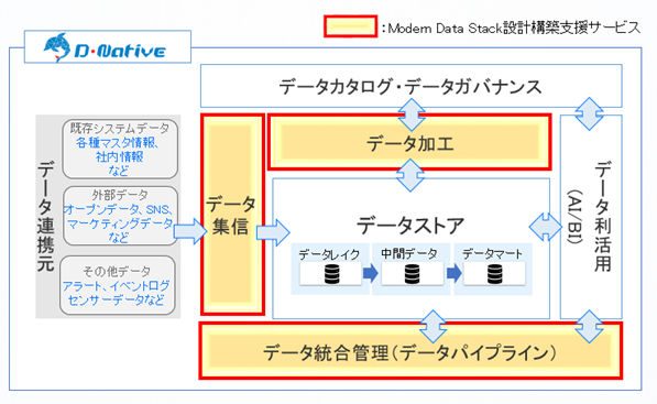 データ活用に向けたローコード環境を提供