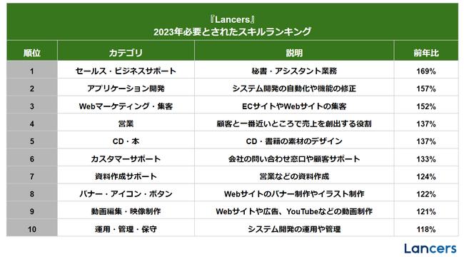 ランサーズ、フリーランスが「2023年必要とされたスキルランキング」を公開