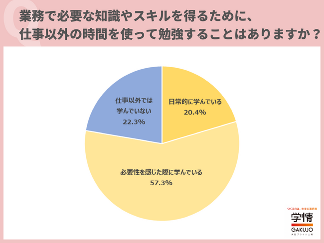 20代の7割は、「仕事以外の時間を活用し、勉強している」と回答。目的は「資格取得のため」「転職の準備をするため」が最多