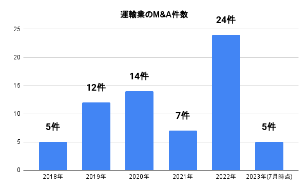 M&A総合研究所、『上場企業M&A動向調査レポート(運輸業界版)』を発表
