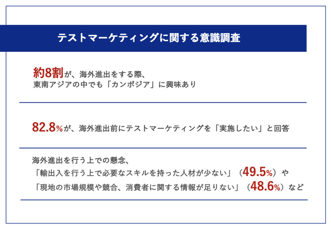 【企業が海外進出前に行なっておきたいこととは？】東南アジアへの進出を検討している小売業の82.8％が、進出前に「テストマーケティング」を行いたい