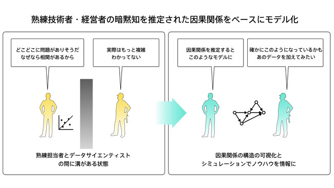 あいおいニッセイ同和損保が新規事業開発に向けて、ヴェルトのxCausalを導入