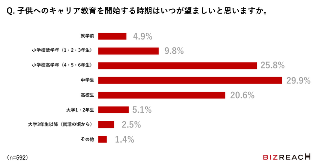 ＜年収1,000万円以上のビジネスパーソンの「キャリア教育」に対する意識を調査＞キャリア教育の開始時期は「小学生以下（4割）」「中学生（3割）」が望ましいと回答