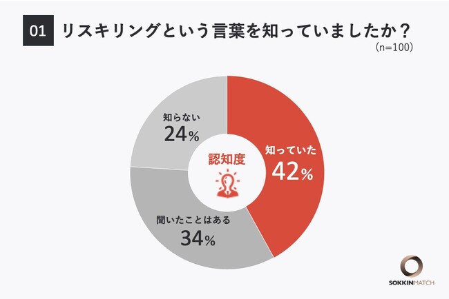 【リスキリング】86％の人が「新たなスキルを身につける必要性を感じている」と回答