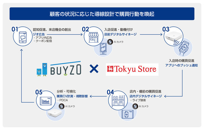 グローリーと東急ストアがリテールメディア事業の実証実験を開始