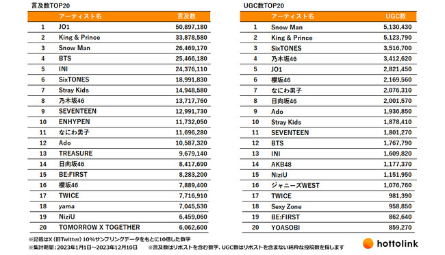 JO1、King & Prince、Snow Manなど… ホットリンク、2023年にX（旧Twitter）で話題になったアーティストを調査