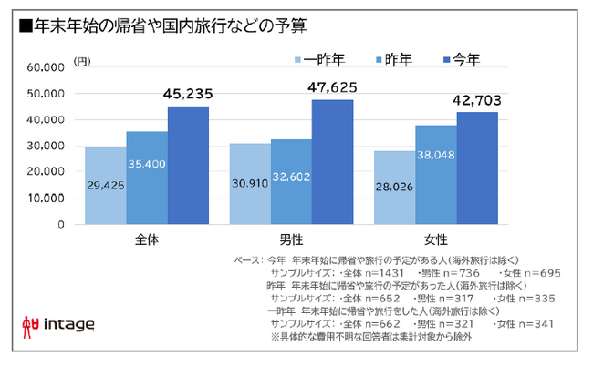 インテージ 年末年始に関する意識と行動を調査 年末年始の予算（国内）は前年比128%と大幅増