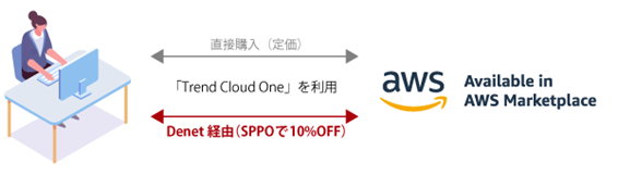ディーネット、AWS Marketplace にてSPPO（Solution Provider Private Offers）の提供開始