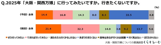 大阪万博 ３割が“期待度ゼロ”　産経Ｒ＆Ｄ　11月インターネット調査