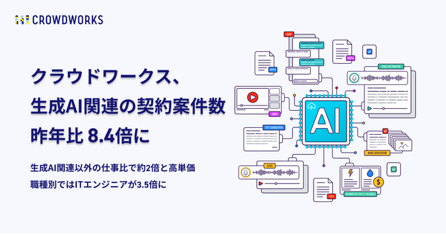 クラウドワークス、生成AI関連の契約案件数 昨年比8.4倍に