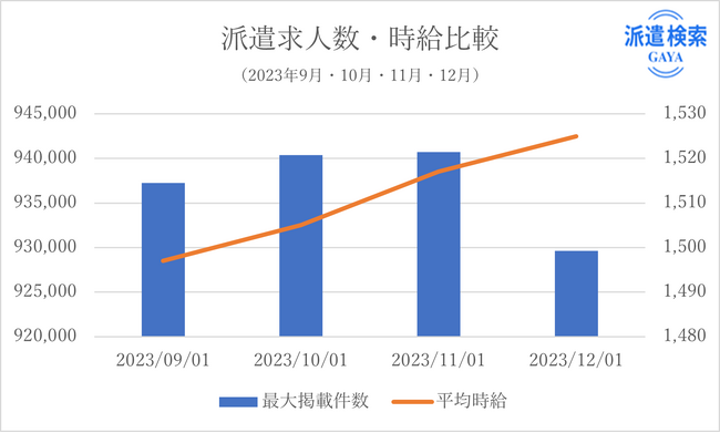 【9月～12月度派遣求人情報比較】派遣掲載件数 関西から西は増加傾向、東海から東は減少傾向、例年通り掲載件数全体は減少。