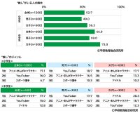 学研教育総合研究所調べ　「“推し”がいる」と回答　小学生53%、中学生66%　さて“推し”のジャンルは？　小学生男子の1位「YouTuber」、小学生女子の1位「アニメ・まんがキャラクター」、中学生男子の1位「YouTuber」、中学生女子の1位「アイドル」