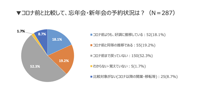 飲食店4割が年末年始コロナ前以上の予約。8割が人材不足の影響も無し