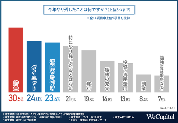 【調査レポート】今年やり残したことは物価高や老後などの不安から「貯金」が1位に。5割以上が現在の収入に満足していないと回答