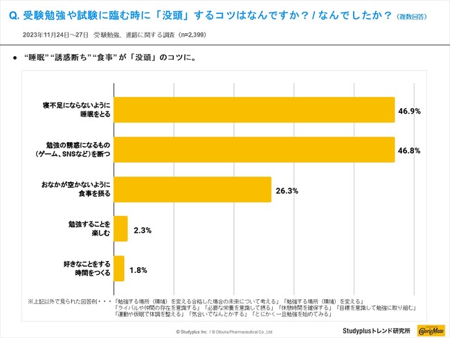 「化学実験」「“学びの履歴書”提出」など多様化する大学入試、受験勉強に没頭するコツは “睡眠” “誘惑断ち” “食事”～カロリーメイト×Studyplusトレンド研究所が2,399名の受験生活を調査～
