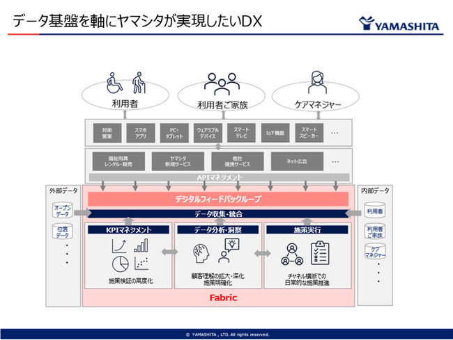 福祉用具のヤマシタが、Microsoft Fabricを基盤としたデータアナリティクス環境を整備