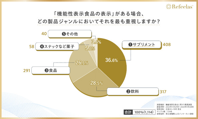 【サプリメント市場で高まる「機能性表示食品」の重要性】購入者の4割が”効果”よりもエビデンスを重視！