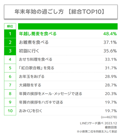 【LINEリサーチ】「2024年に期待していること」の1位は、全ての年代で「日本経済の回復」