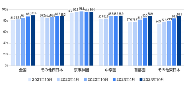2025年大阪・関西万博　全国で認知度上昇、関心・来場意向は低下