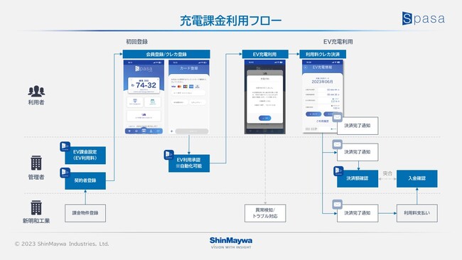 機械式駐車設備向け EV充電課金サービス機能を開発