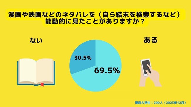 【Z世代のホンネ調査】タイパなZ世代はネタバレ歓迎。大学生の69.5％がネタバレを調べたことがあると回答。