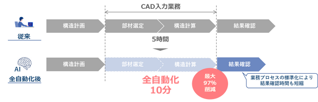 ビッグフレーム構法の構造設計を「全自動化」～5時間のCAD入力作業がAIで10分に短縮～