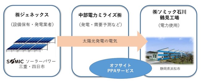 ソミック石川専用発電所「SOMICソーラーパワー三重・四日市」からの再生可能エネルギー調達について