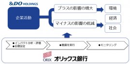 【オリックス銀行】ポジティブ・インパクト・ファイナンスを初実行