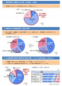 【大同生命】従業員の「がん検診受診率」は46％に上昇 ～ 中小企業経営者アンケート「大同生命サーベイ」 2023年11月度調査レポートの公表 ～