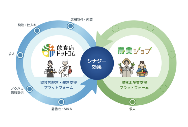 株式会社Life Labより農林水産業専門の人材マッチング事業「農業ジョブ」を譲受 ～「食」のプラットフォーマーとしての更なる進化を目指す～