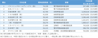 リスクモンスターチャイナ、「中国日系企業の従業員数」について　電気機械器具・自動車関連業が上位となった調査結果を発表
