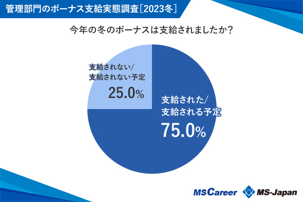 冬ボーナスは「6割」が「昨年と横ばい」で、支給額「不満」派が11ポイント増加【ボーナス実態調査［2023冬］】をMS-Japanが公開